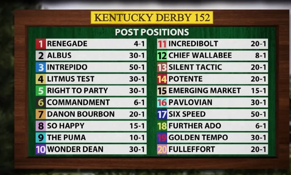 kentucky derby 2026 standings
